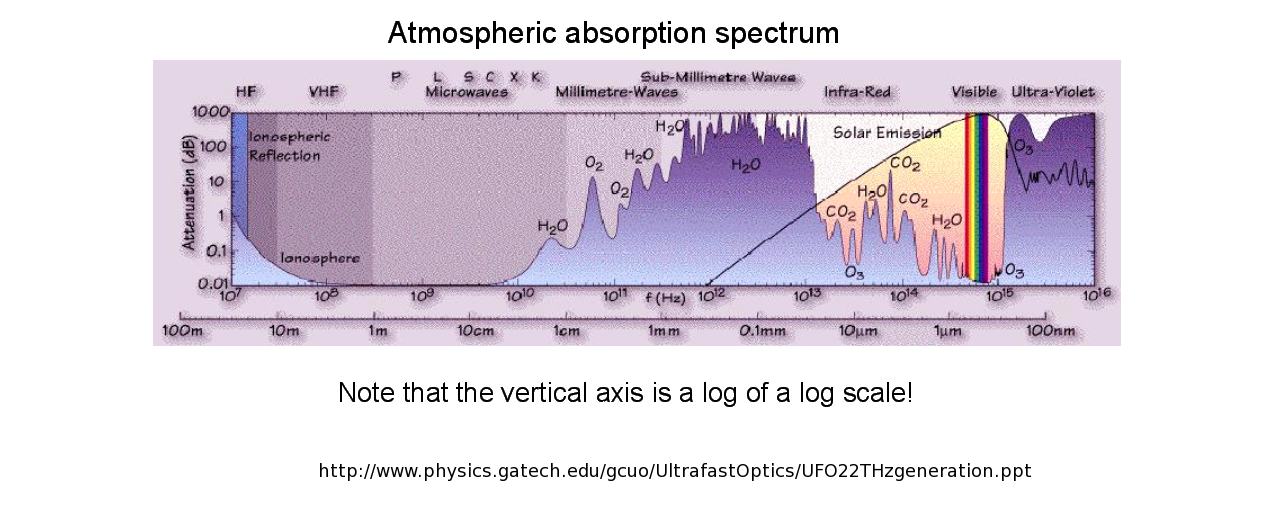 Atmospheric absorption