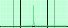 1 kHz tone time domain