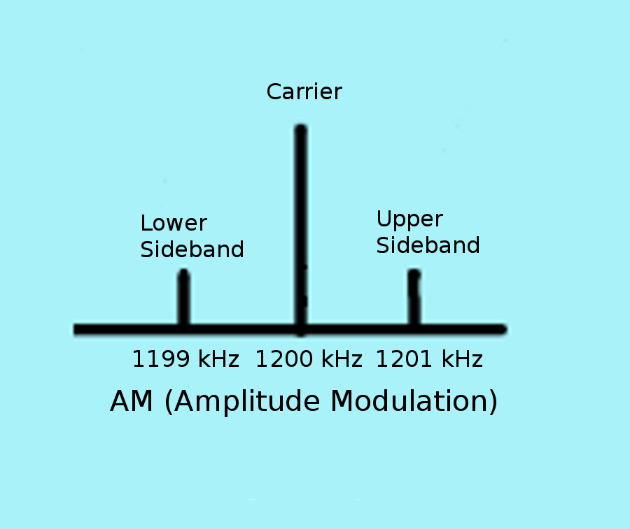 AM spectrum 1 kHz tone