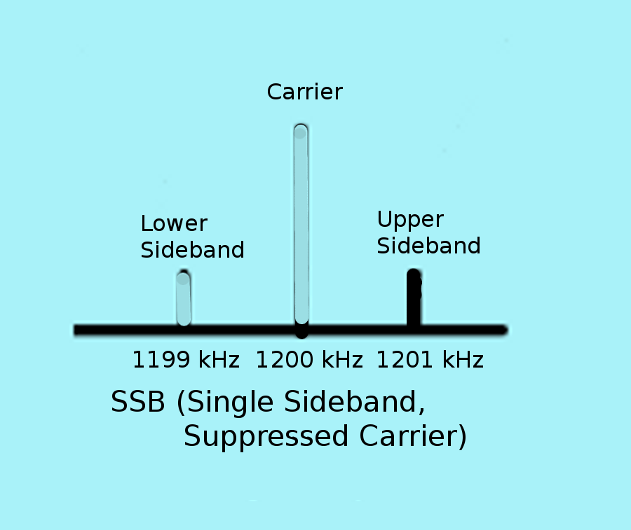 SSB spectrum 1 kHz tone